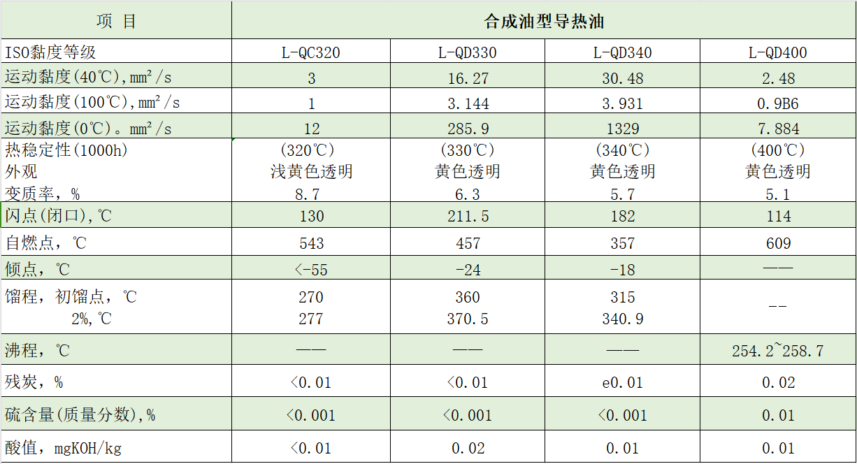 導(dǎo)熱油典型數(shù)據(jù) 導(dǎo)熱油典型數(shù)據(jù)